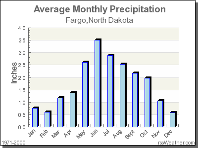 Average Rainfall for Fargo, North Dakota